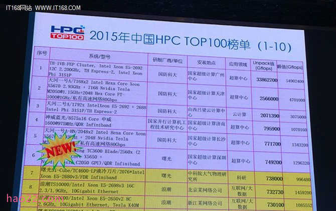 2015中国HPC超算TOP100排行榜 