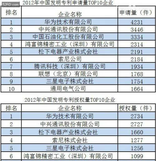 2012年中国发明专利排名 