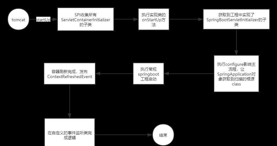 Springboot工程war包模式启动流程