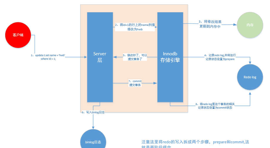 从mysql数据库update流程理解两阶段提交协议