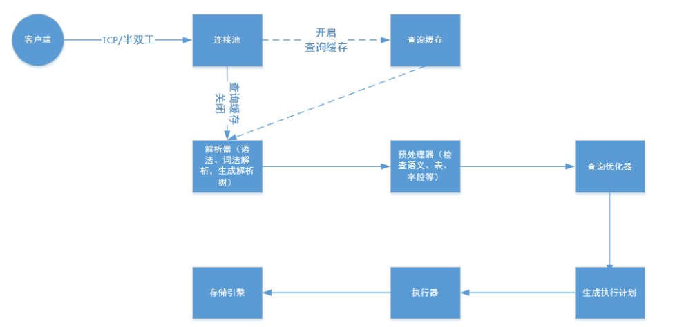 从mysql数据库update流程理解两阶段提交协议