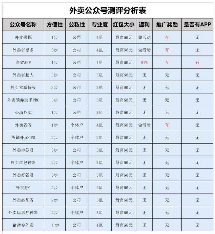 测评30多家外卖红包公众号，外卖优惠券公众号哪个好?外卖优惠券公众号是真的吗?