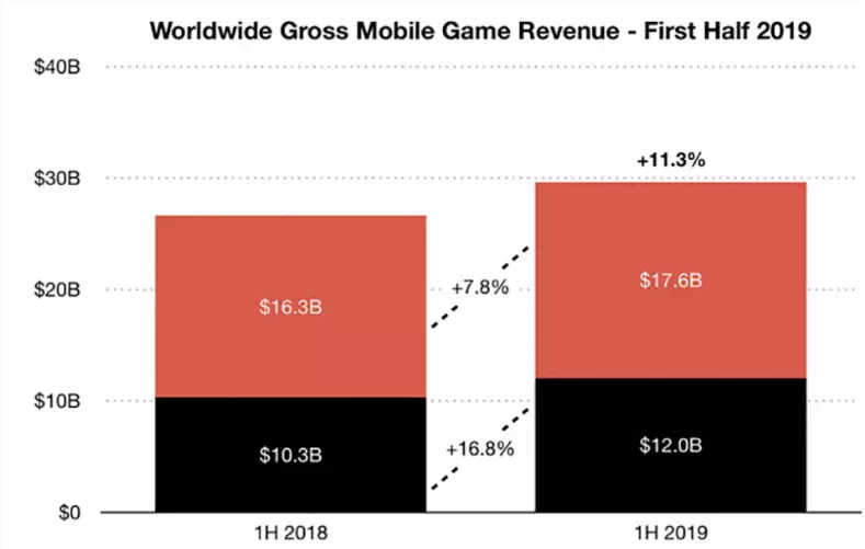上半年最赚钱手机游戏Top5：腾讯占2席，平均一天赚1亿