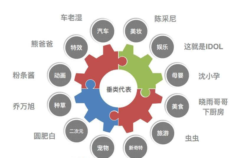 百万粉量级达人破5000，一年间星图改变了什么？