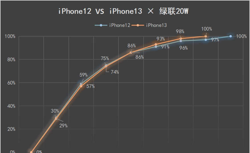 iPhone 13充电，30W比20W到底有多大提升？实测对比告诉你