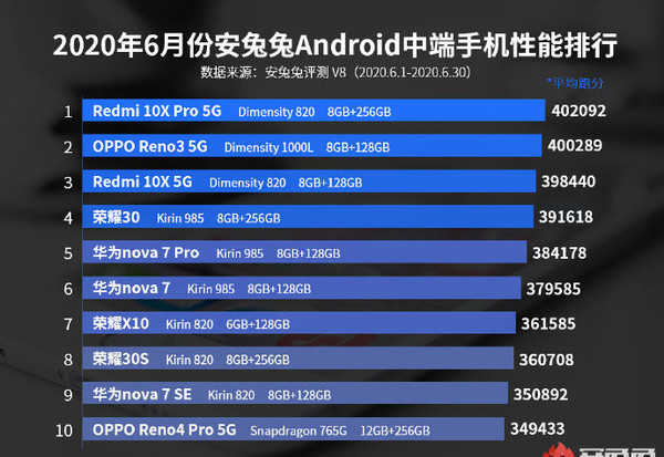 安兔兔公布6月Android手机性能排行榜 第一名居然是它