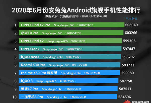 安兔兔公布6月Android手机性能排行榜 第一名居然是它