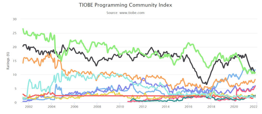 PHP 快跌出 TIOBE 编程排行榜 Top 10