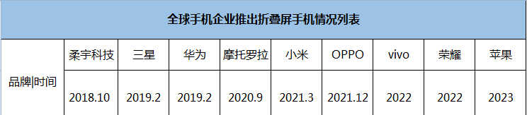 中国手机巨头重磅宣布！折叠屏手机发展迎加速拐点，华为发货暴增200%！涉及这些A股公司