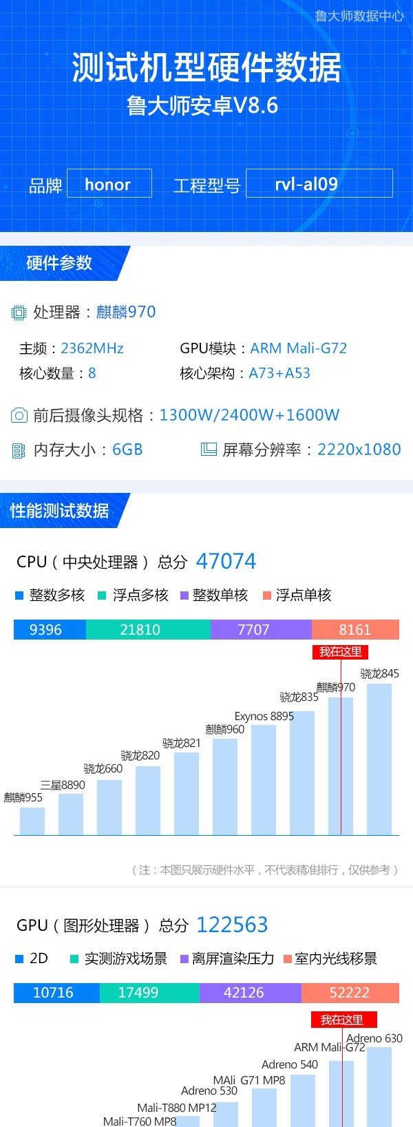 鲁大师发布荣耀Note10详细配置信息，跑分达到20万