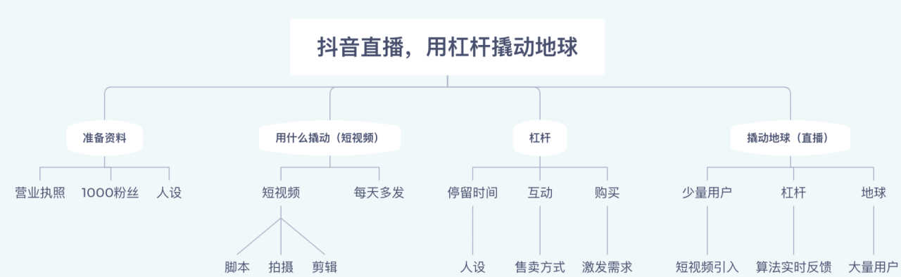 抖音直播，找好支点就能撬动地球