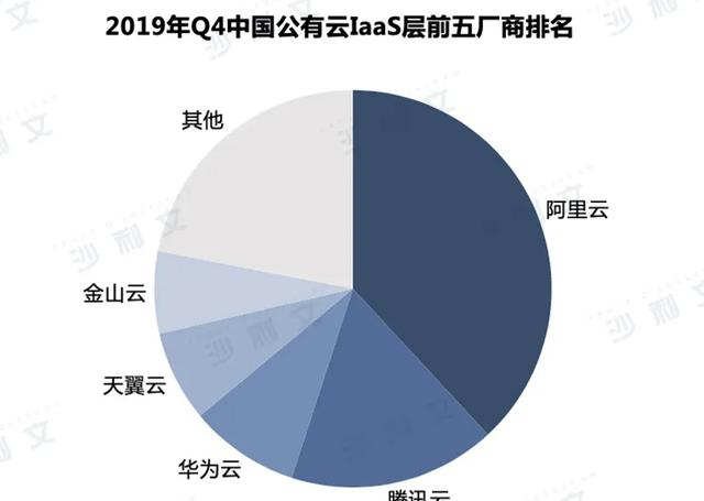 阿里云不负众望，再次夺冠！腾讯云华为云分别排名第二第三？