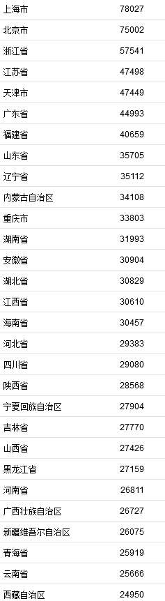 2021年居民收入榜出炉：上海第一，达到78027元