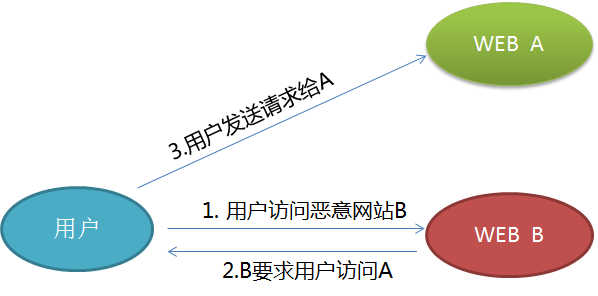 CSRF攻击与防御，web安全的第一防线（源码，实战，5分钟科普文）