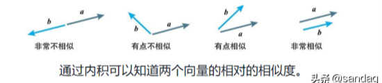 深度学习的数学-向量与矩阵