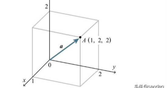 深度学习的数学-向量与矩阵