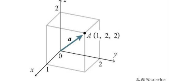 深度学习的数学-向量与矩阵