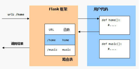 python超级明星web开发框架之Flask教程