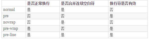 控制换行和空白处理的CSS属性-white-spac