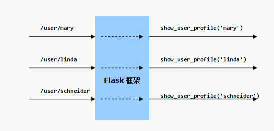 python超级明星web开发框架之Flask教程