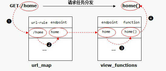 python超级明星web开发框架之Flask教程