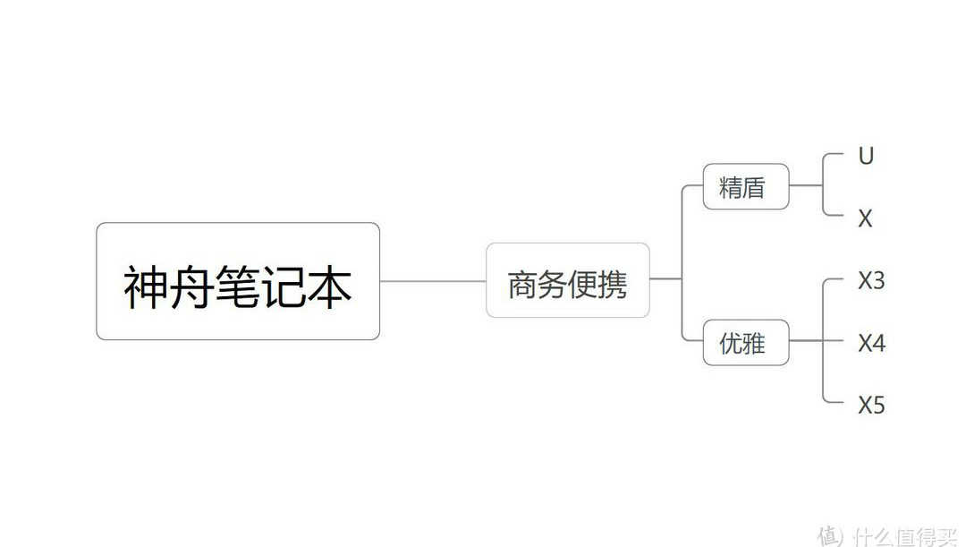 上船就对了，神舟笔记本入手全攻略