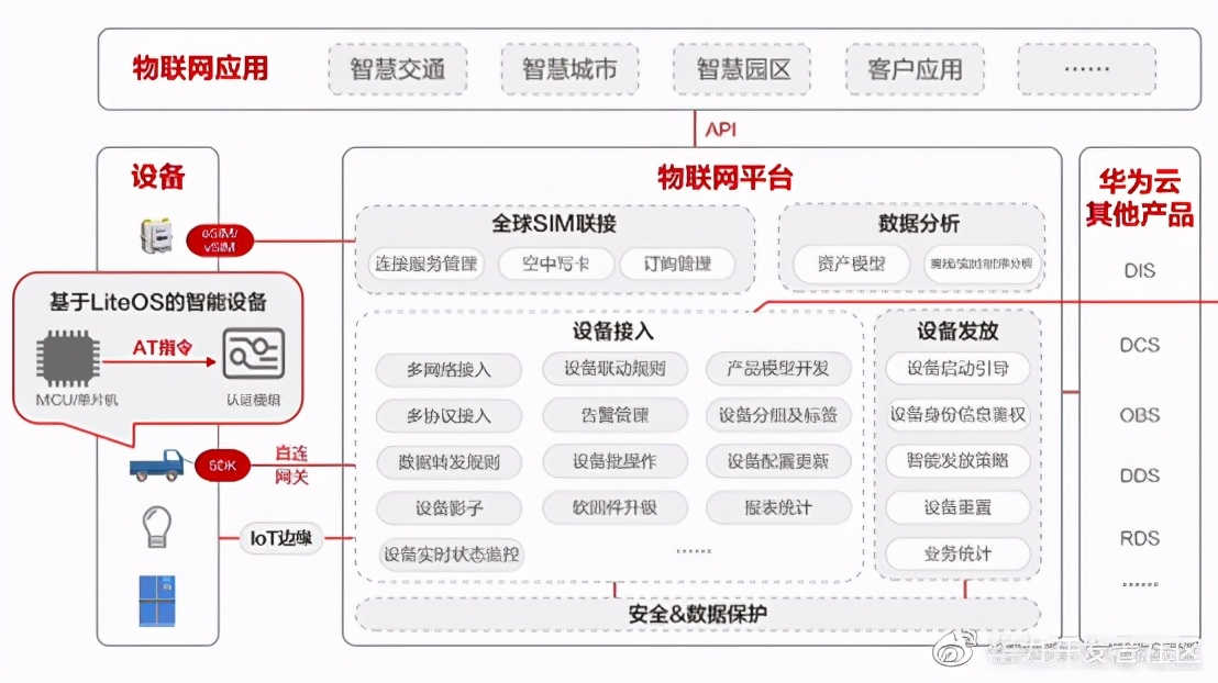 华为云IoT设备接入服务全体验
