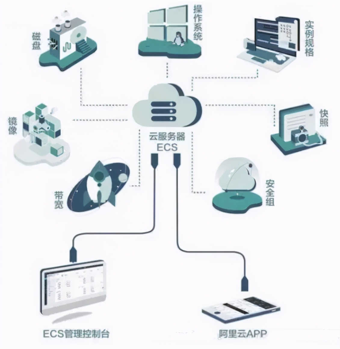 记一次阿里云云服务ECS的配置过程