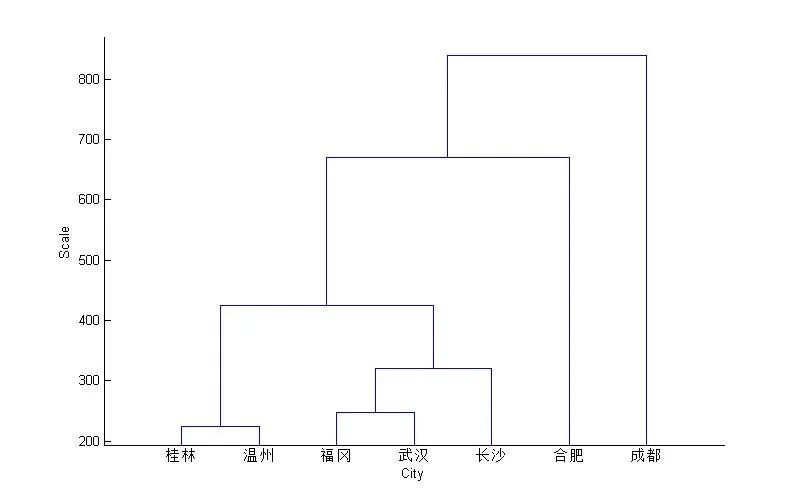 MATLAB数据分析，基于14种不同的聚类分析方法