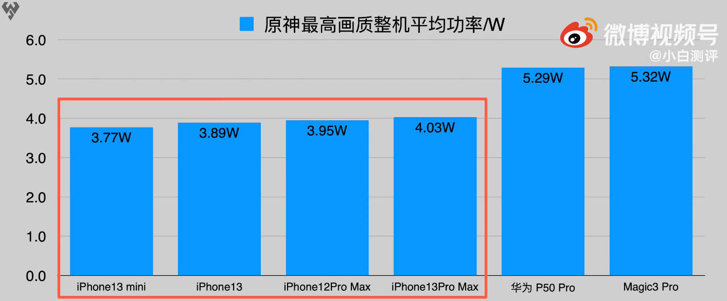 iPhone 13系列评测出炉，续航和性能默秒全，又甩安卓N条街