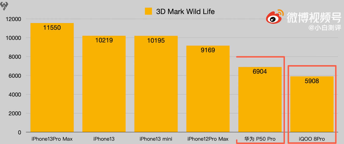 iPhone 13系列评测出炉，续航和性能默秒全，又甩安卓N条街