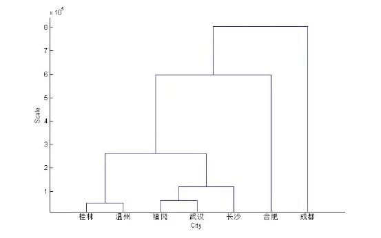 MATLAB数据分析，基于14种不同的聚类分析方法