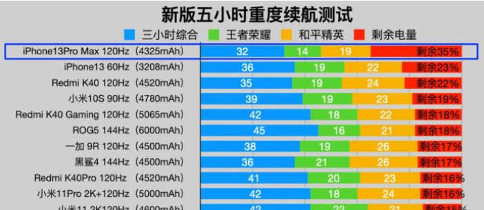 iPhone 13系列评测出炉，续航和性能默秒全，又甩安卓N条街