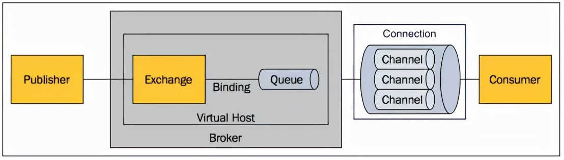 一文搞懂RabbitMQ